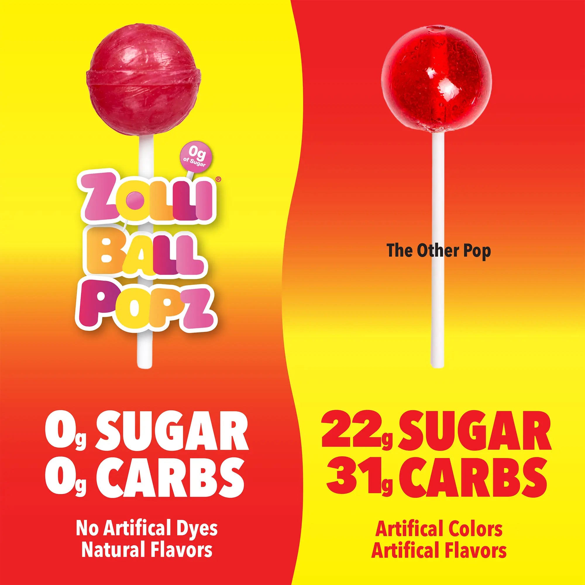 Zolli Ball Popz have 0 teaspoons of sugar. Competing ball pop lollipops have 5.25 teaspoons of sugar.